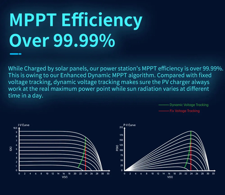LiFePO4電池2000w 220Vの純粋な正弦波携帯用エネルギー太陽発電機動力火車